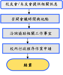 校友會/系友會