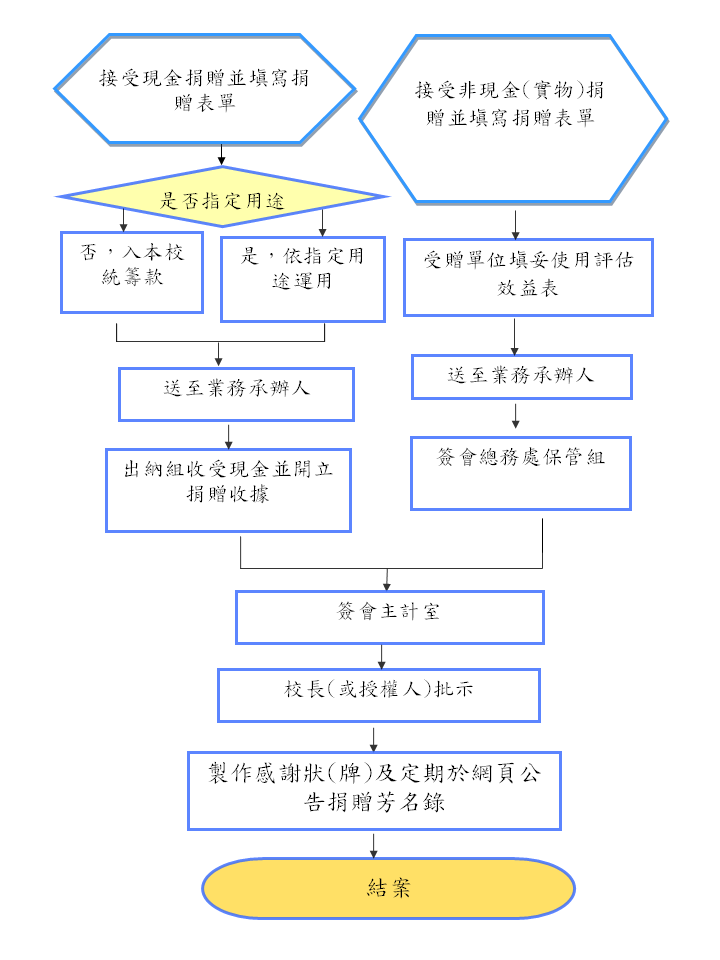 捐贈標準作業流程